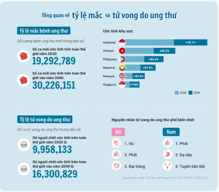 Liệu pháp miễn dịch tế bào T: Hy vọng mới trong điều trị ung thư 12 Tổng quan về tỷ lệ mắc và tử vong do ung thư